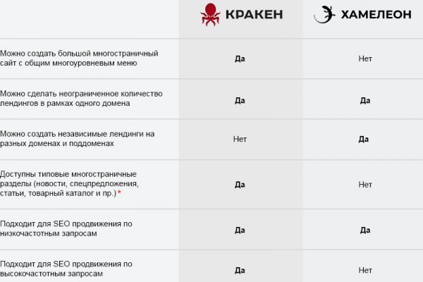 Кракен даркнет только через стор